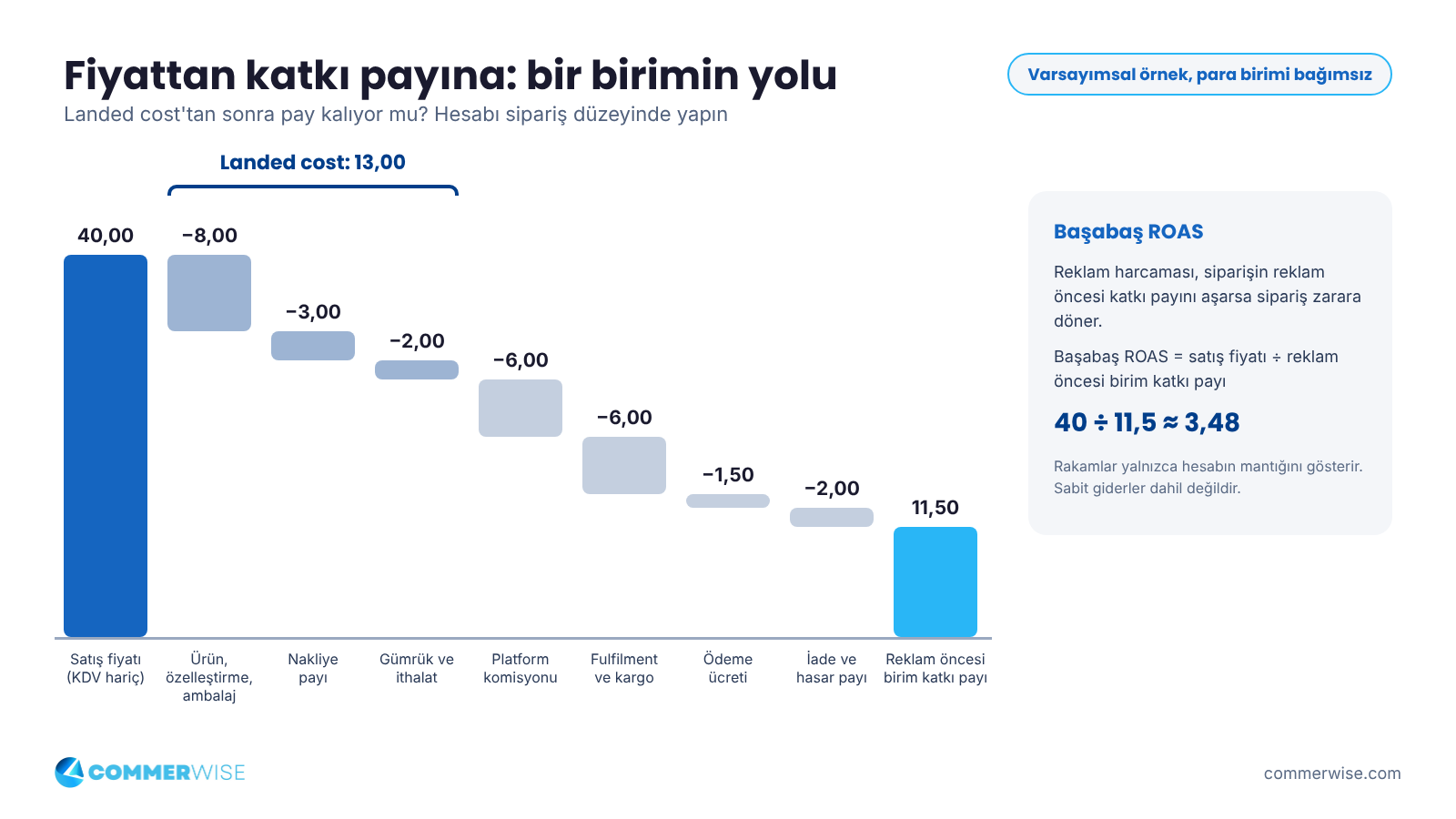 Varsayımsal birim ekonomisi şelale grafiği: 40 birimlik satış fiyatından landed cost, komisyon, kargo, ödeme ücreti ve iade payı düşüldükten sonra 11,5 birim reklam öncesi katkı payı kalır