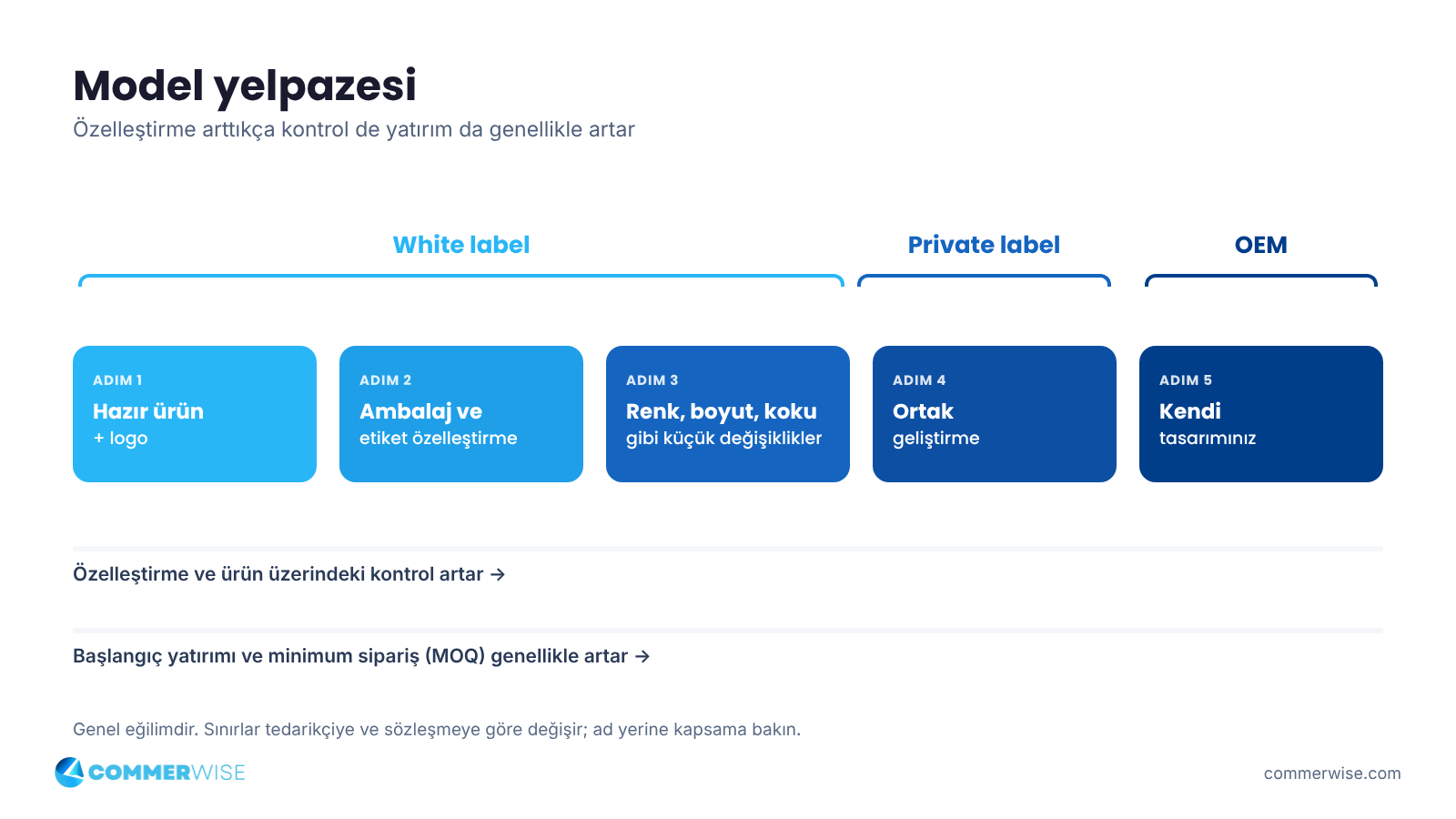 White label, private label ve OEM modellerini özelleştirme düzeyine göre sıralayan yelpaze: hazır ürün ve logo, ambalaj ve etiket özelleştirme, küçük değişiklikler, ortak geliştirme, kendi tasarımınız