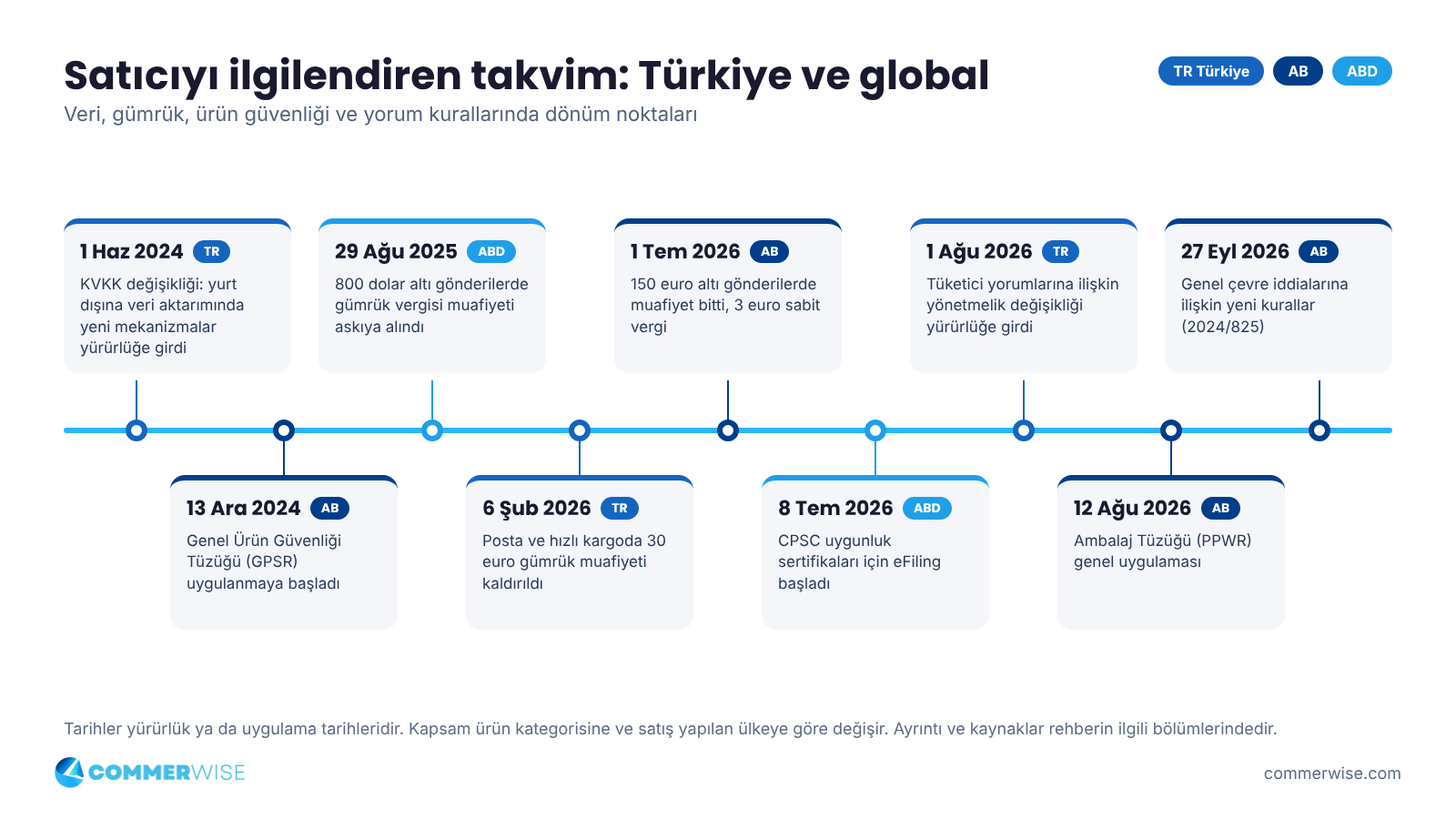 Satıcıyı ilgilendiren takvim: Türkiye, AB ve ABD'de veri, gümrük, ürün güvenliği ve yorum kurallarındaki dönüm noktaları